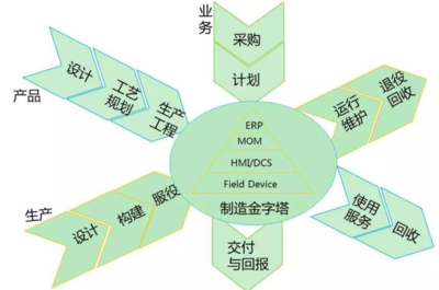 供應鏈管理的數字化轉型 方向、規劃與設計管理